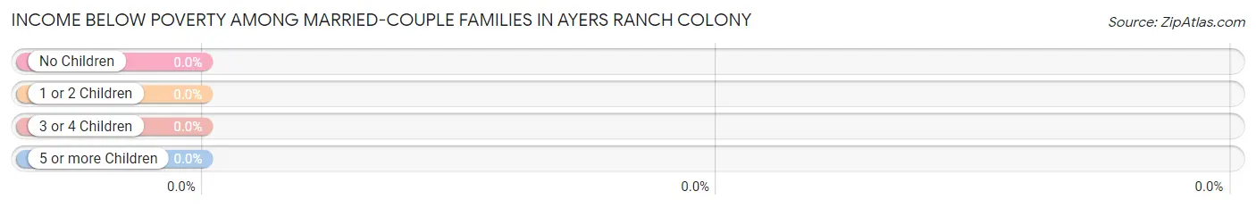 Income Below Poverty Among Married-Couple Families in Ayers Ranch Colony
