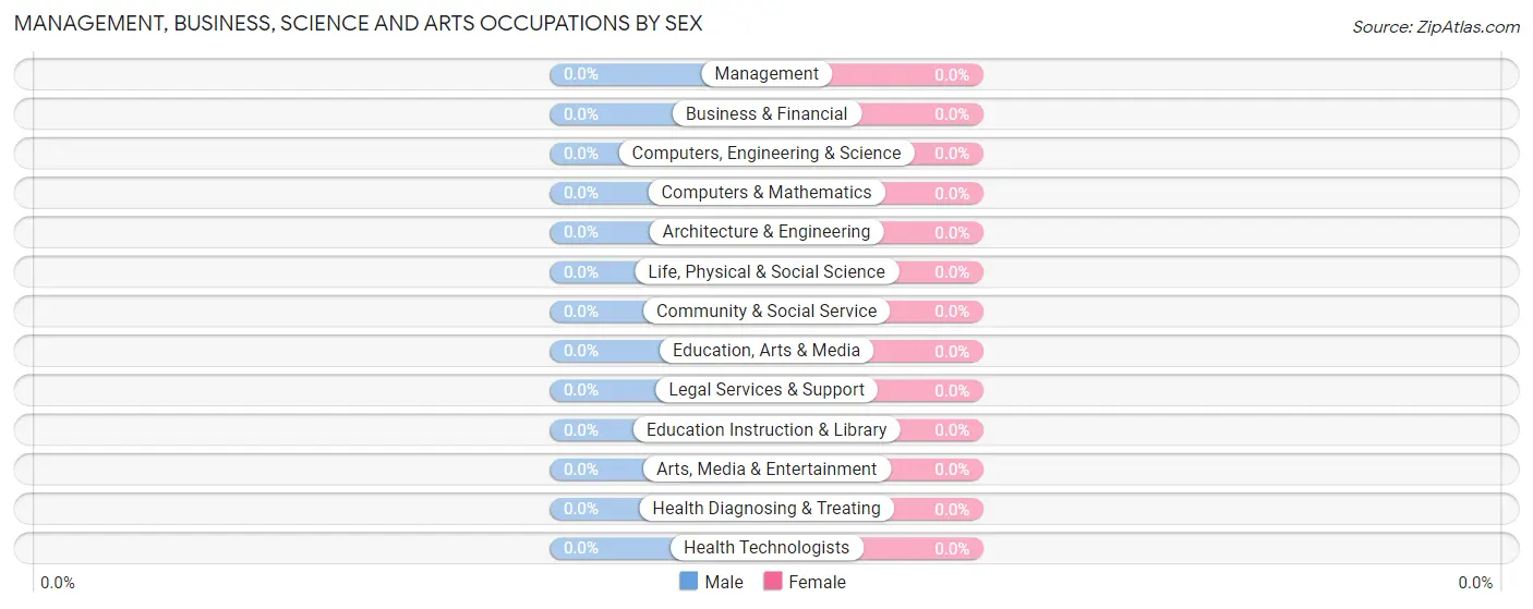 Management, Business, Science and Arts Occupations by Sex in Ayers Ranch Colony