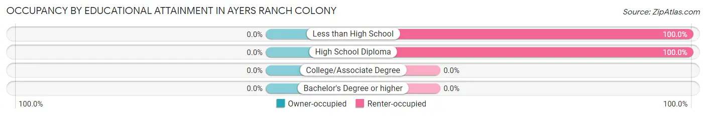 Occupancy by Educational Attainment in Ayers Ranch Colony