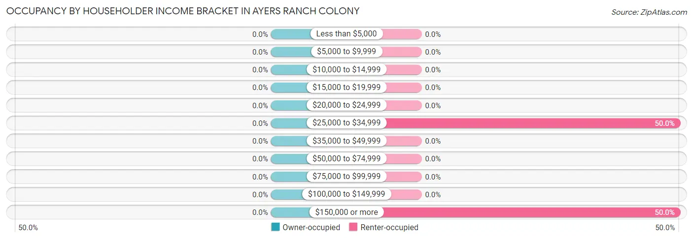 Occupancy by Householder Income Bracket in Ayers Ranch Colony