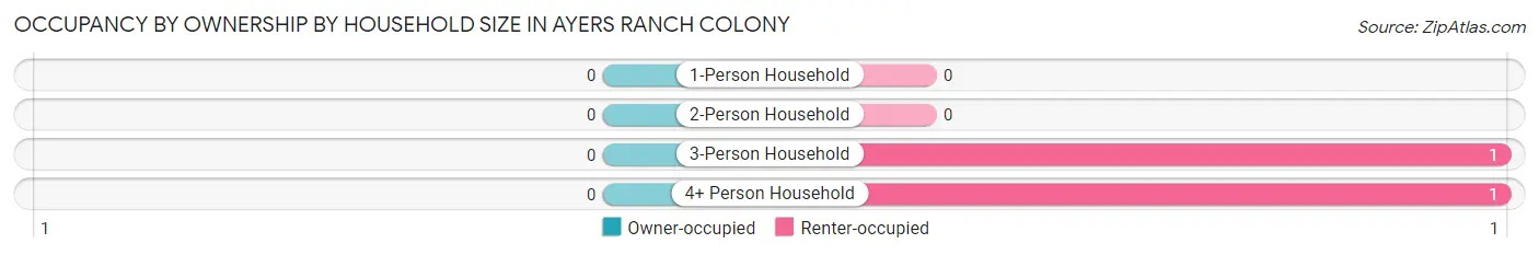 Occupancy by Ownership by Household Size in Ayers Ranch Colony