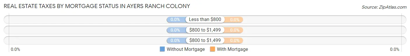 Real Estate Taxes by Mortgage Status in Ayers Ranch Colony
