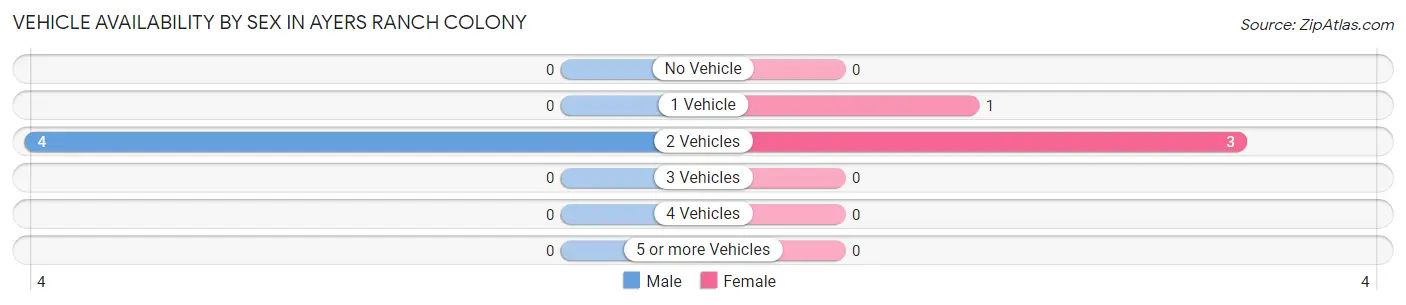 Vehicle Availability by Sex in Ayers Ranch Colony