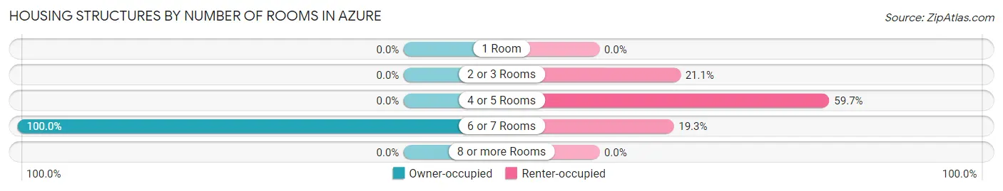 Housing Structures by Number of Rooms in Azure
