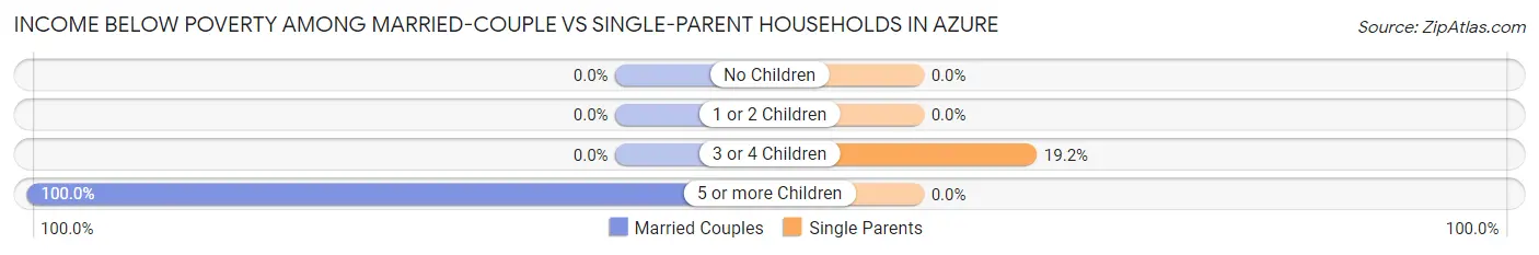 Income Below Poverty Among Married-Couple vs Single-Parent Households in Azure
