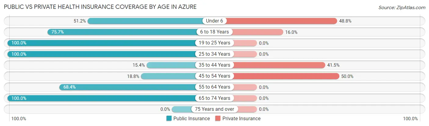 Public vs Private Health Insurance Coverage by Age in Azure