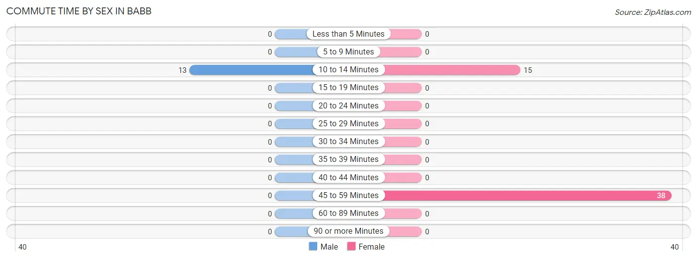 Commute Time by Sex in Babb