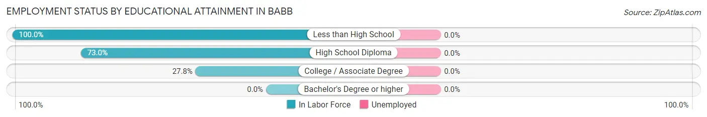 Employment Status by Educational Attainment in Babb