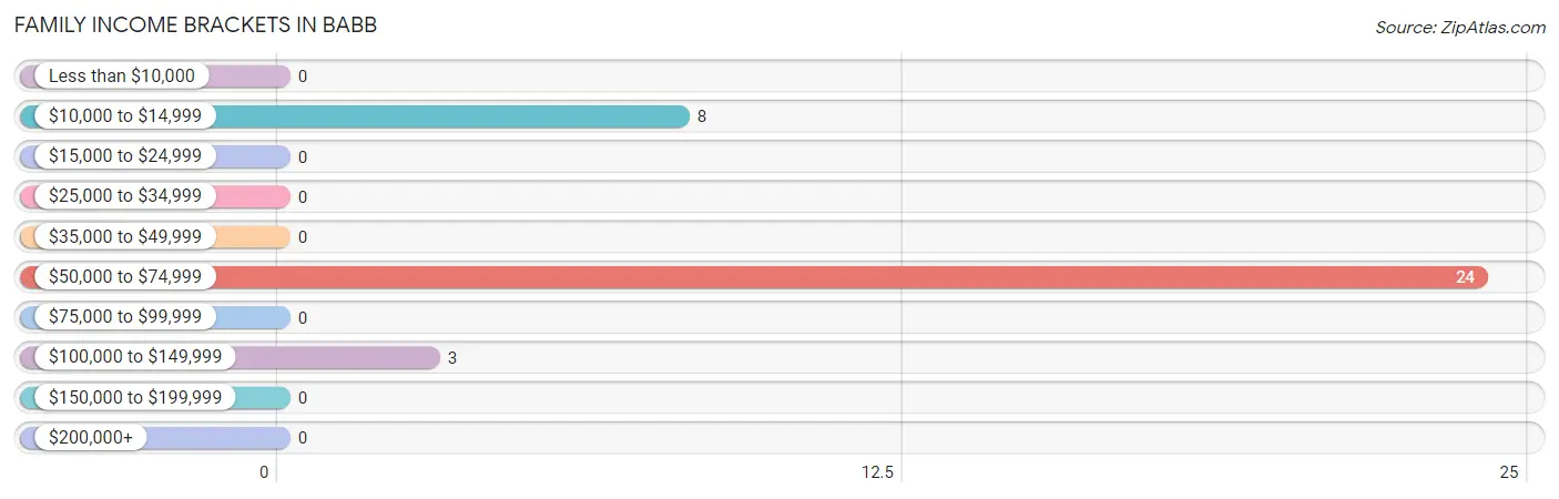 Family Income Brackets in Babb