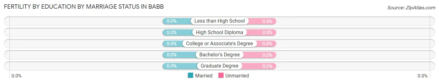 Female Fertility by Education by Marriage Status in Babb