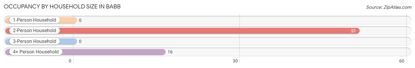 Occupancy by Household Size in Babb