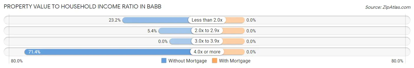 Property Value to Household Income Ratio in Babb