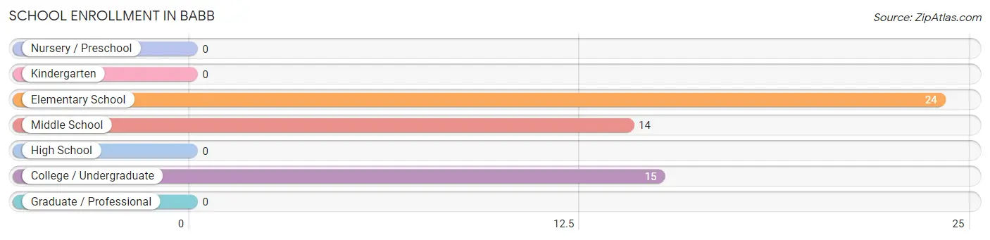 School Enrollment in Babb