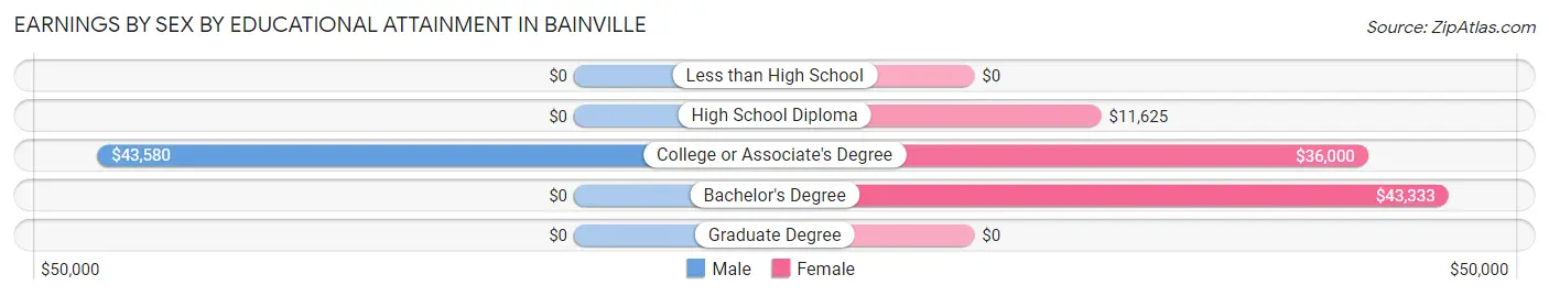 Earnings by Sex by Educational Attainment in Bainville