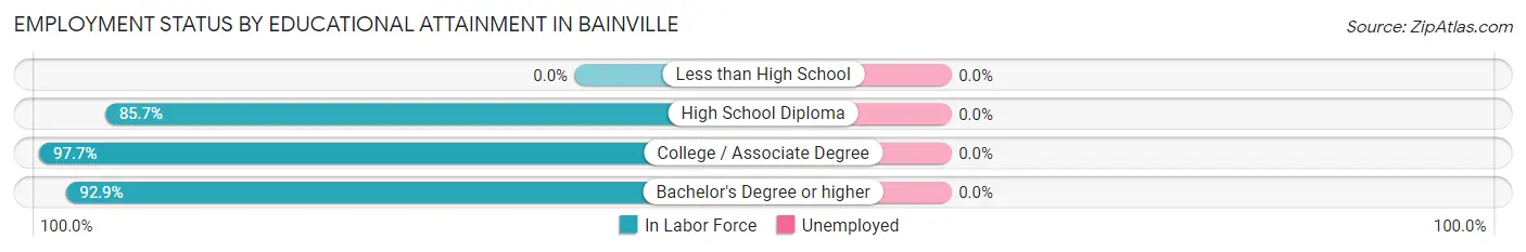 Employment Status by Educational Attainment in Bainville