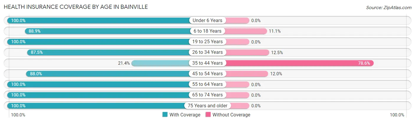 Health Insurance Coverage by Age in Bainville