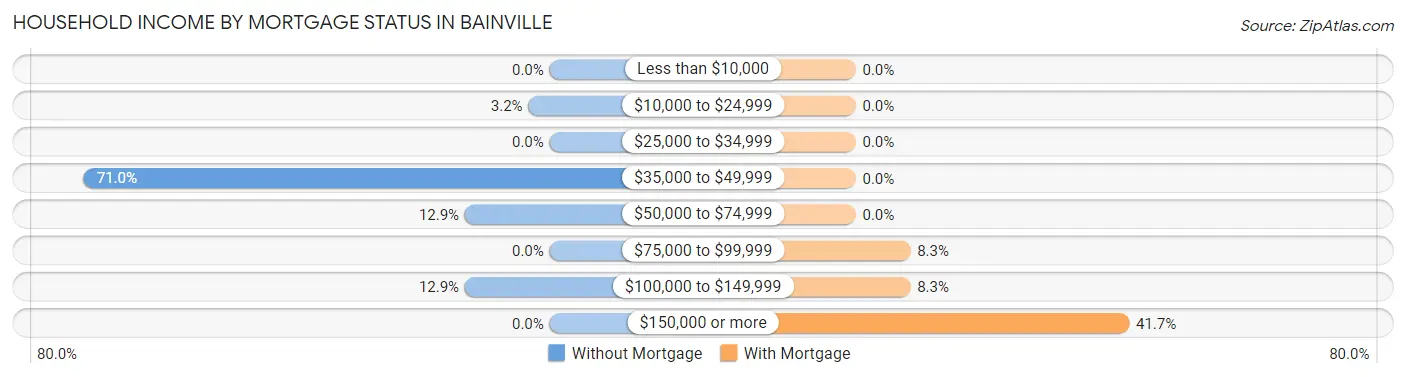 Household Income by Mortgage Status in Bainville