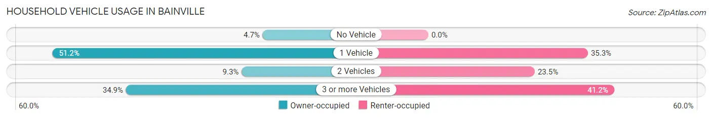 Household Vehicle Usage in Bainville