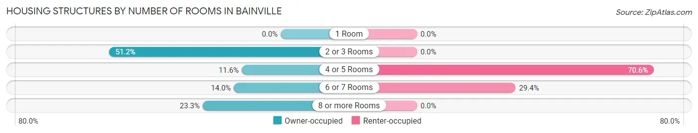 Housing Structures by Number of Rooms in Bainville