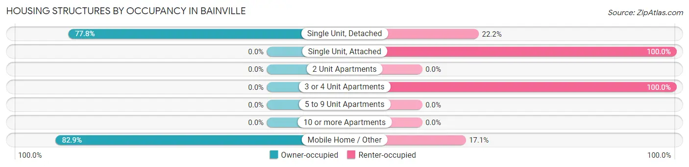 Housing Structures by Occupancy in Bainville