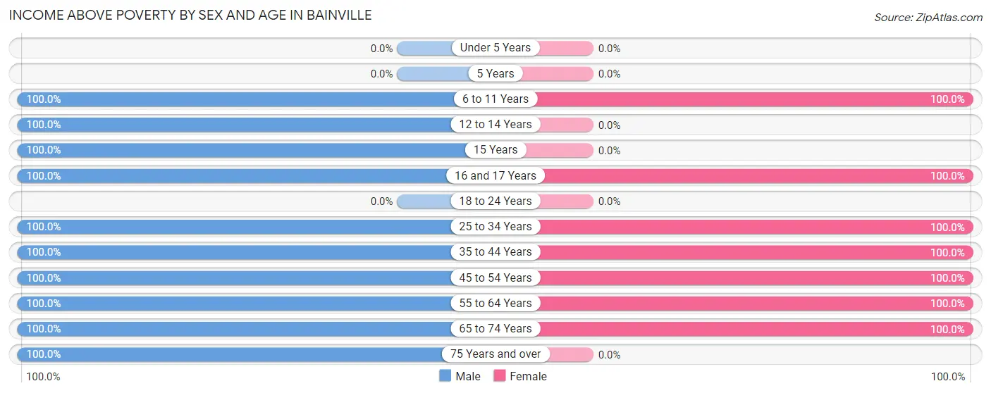 Income Above Poverty by Sex and Age in Bainville