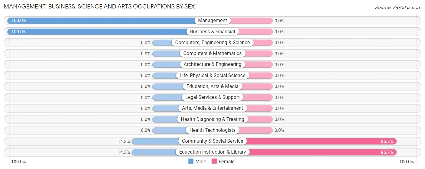 Management, Business, Science and Arts Occupations by Sex in Bainville
