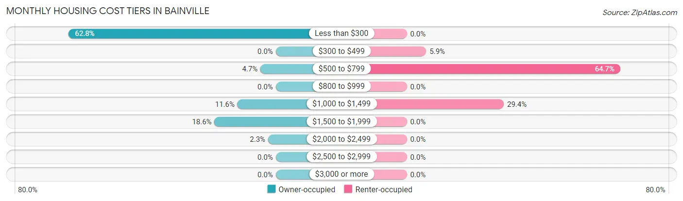 Monthly Housing Cost Tiers in Bainville