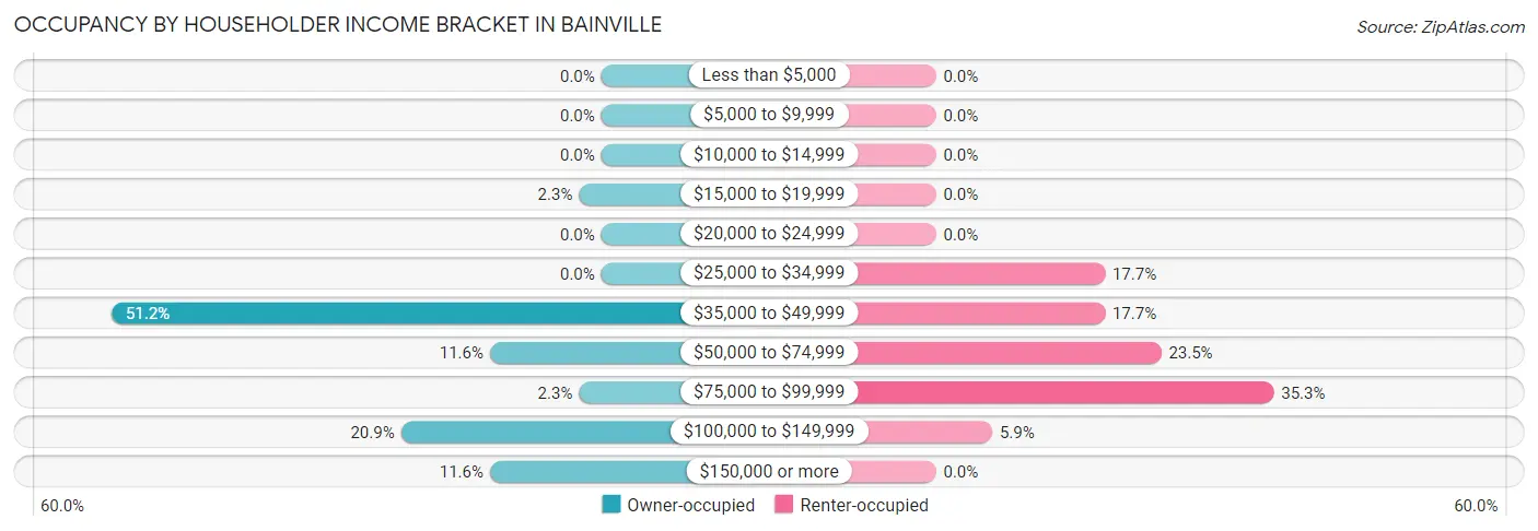Occupancy by Householder Income Bracket in Bainville