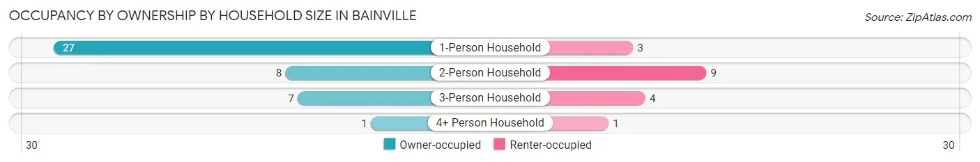 Occupancy by Ownership by Household Size in Bainville