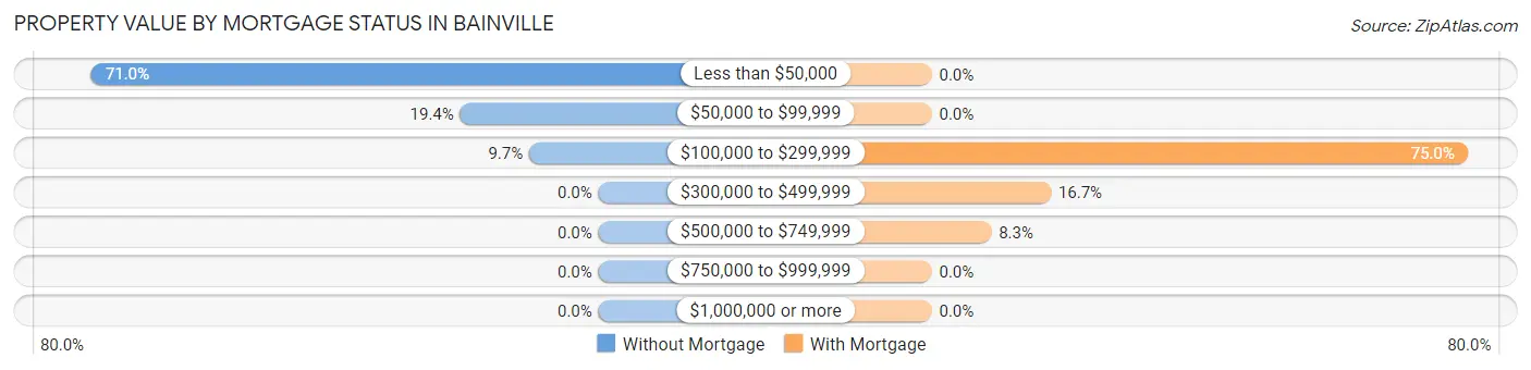 Property Value by Mortgage Status in Bainville