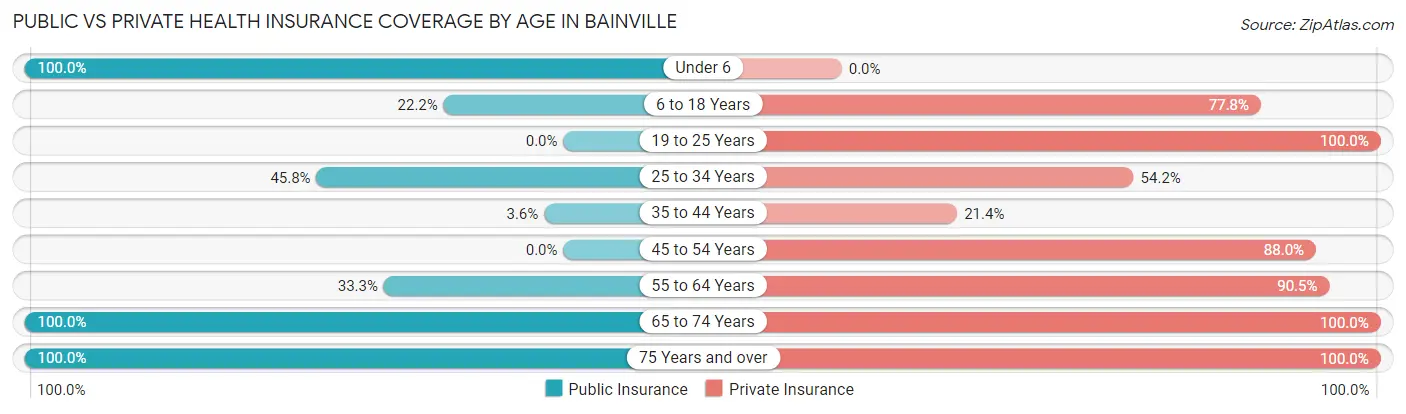 Public vs Private Health Insurance Coverage by Age in Bainville