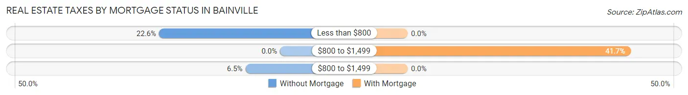 Real Estate Taxes by Mortgage Status in Bainville