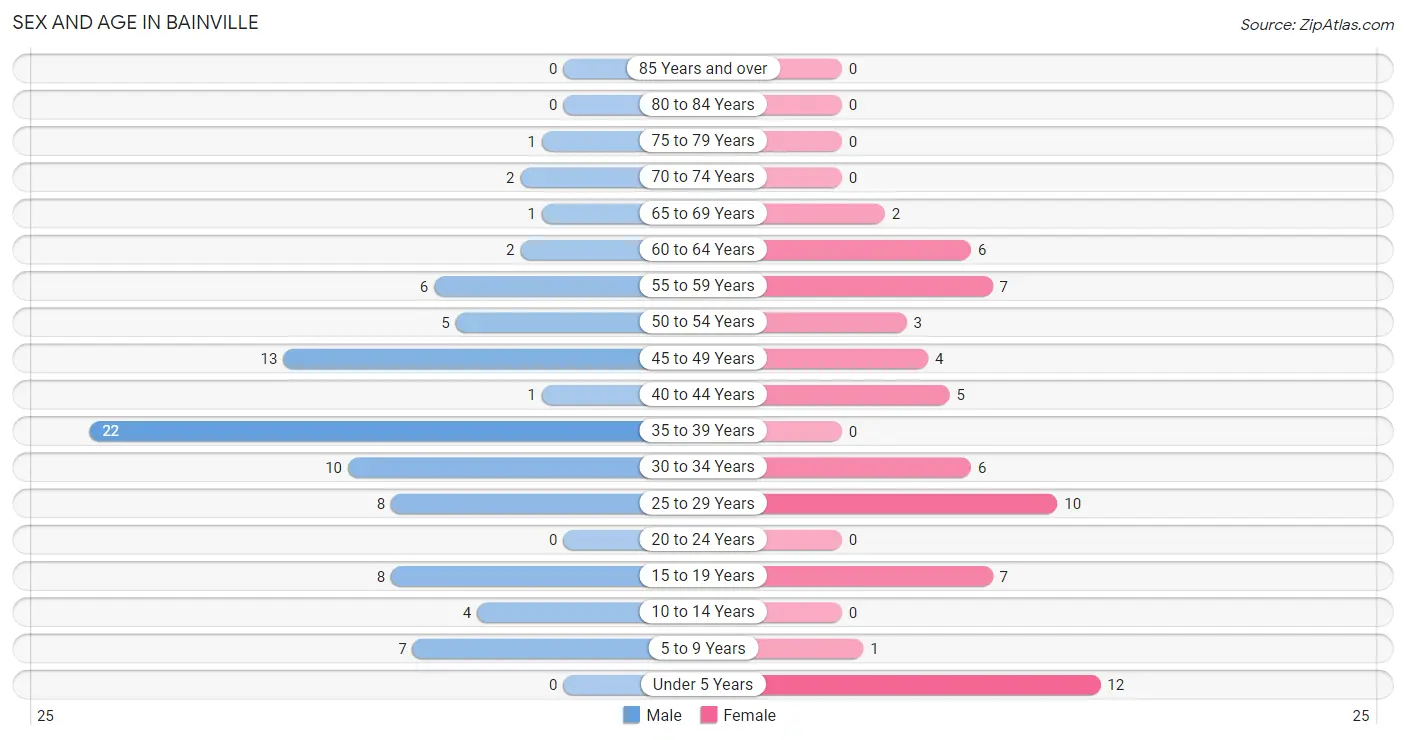 Sex and Age in Bainville