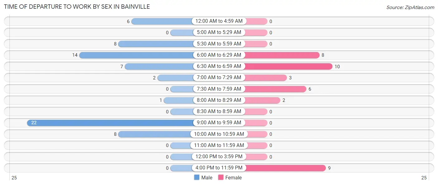 Time of Departure to Work by Sex in Bainville