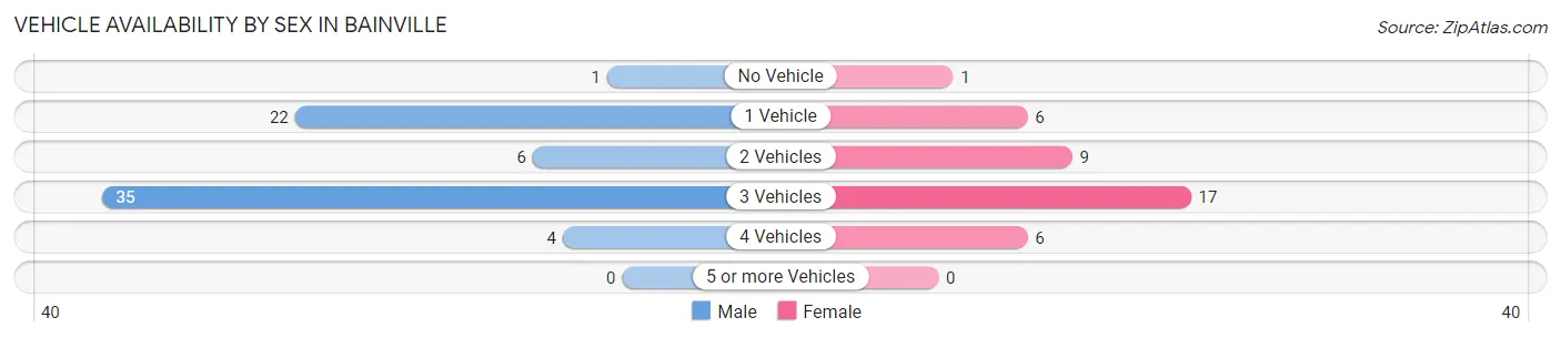 Vehicle Availability by Sex in Bainville