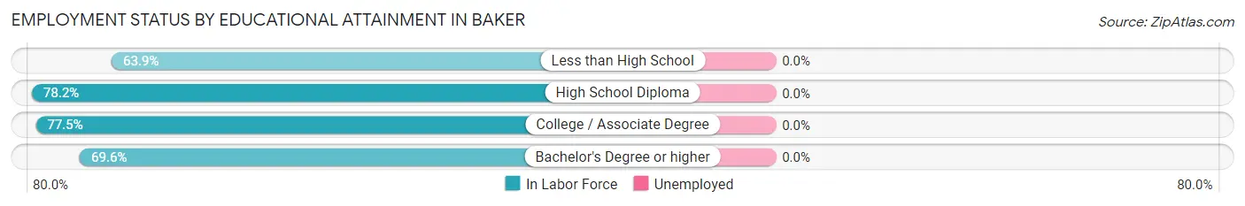 Employment Status by Educational Attainment in Baker