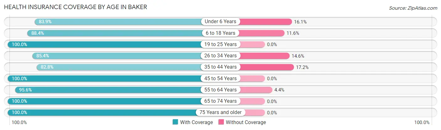 Health Insurance Coverage by Age in Baker