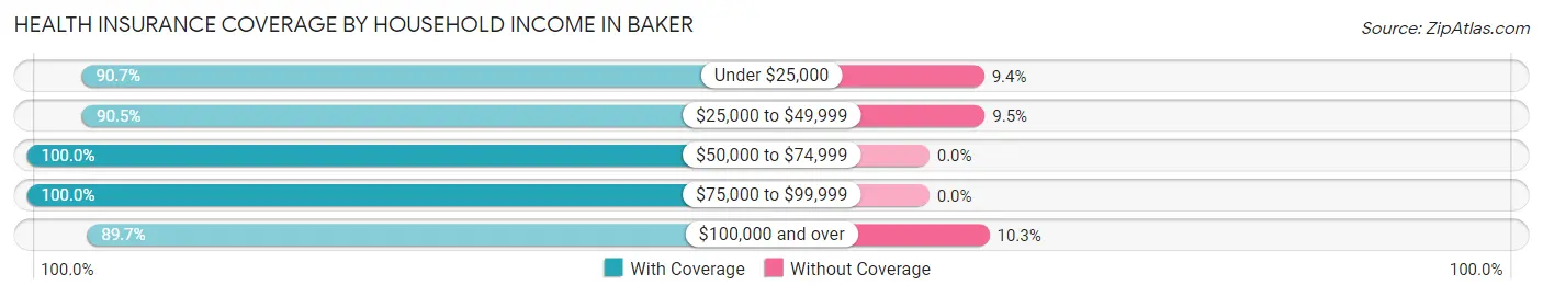 Health Insurance Coverage by Household Income in Baker