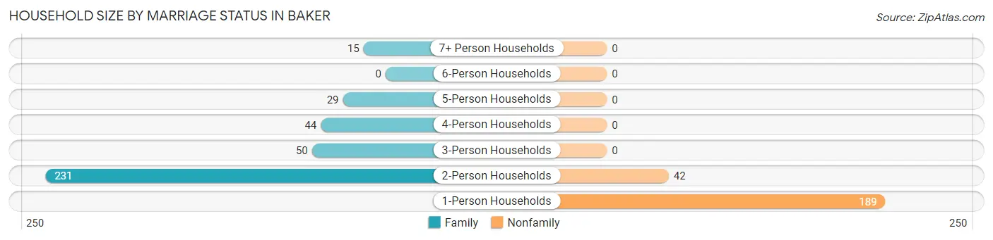 Household Size by Marriage Status in Baker