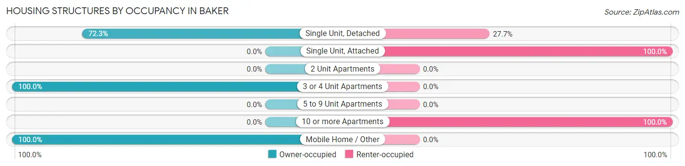 Housing Structures by Occupancy in Baker