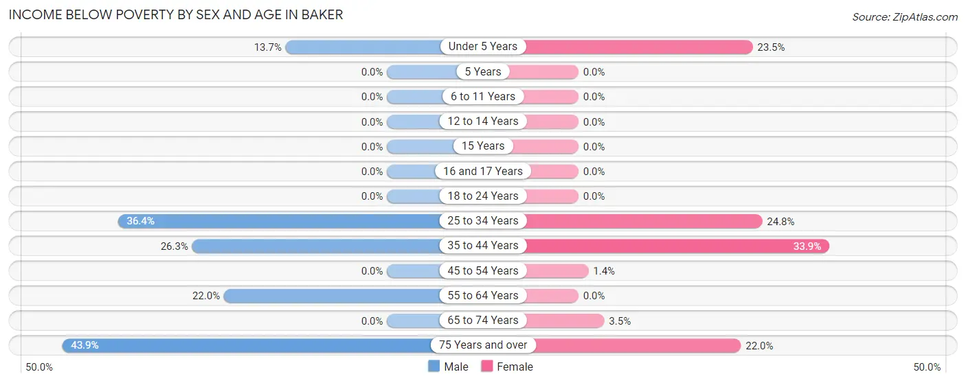 Income Below Poverty by Sex and Age in Baker