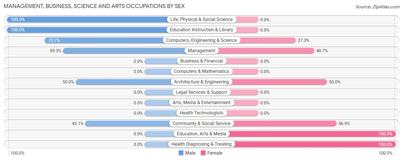 Management, Business, Science and Arts Occupations by Sex in Baker