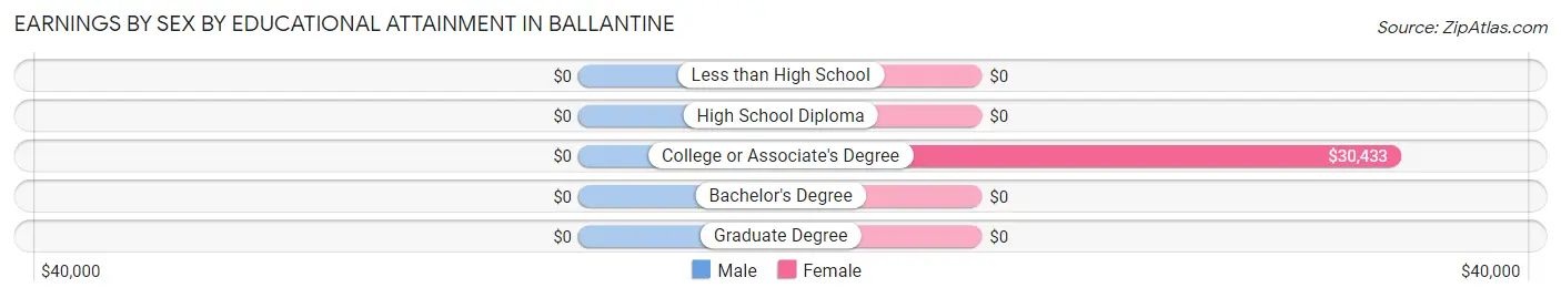 Earnings by Sex by Educational Attainment in Ballantine