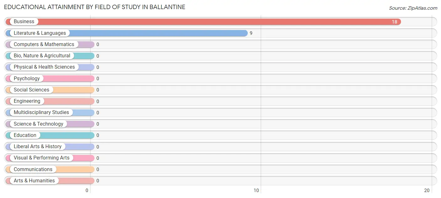 Educational Attainment by Field of Study in Ballantine