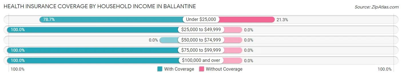 Health Insurance Coverage by Household Income in Ballantine
