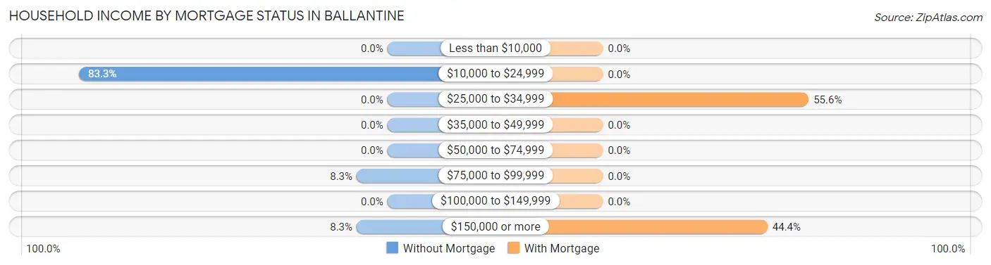 Household Income by Mortgage Status in Ballantine