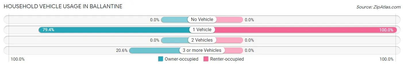 Household Vehicle Usage in Ballantine