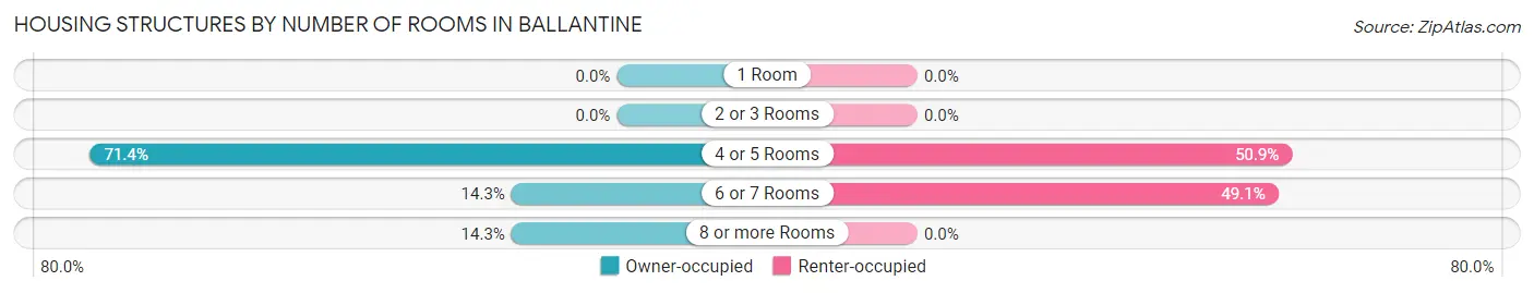 Housing Structures by Number of Rooms in Ballantine