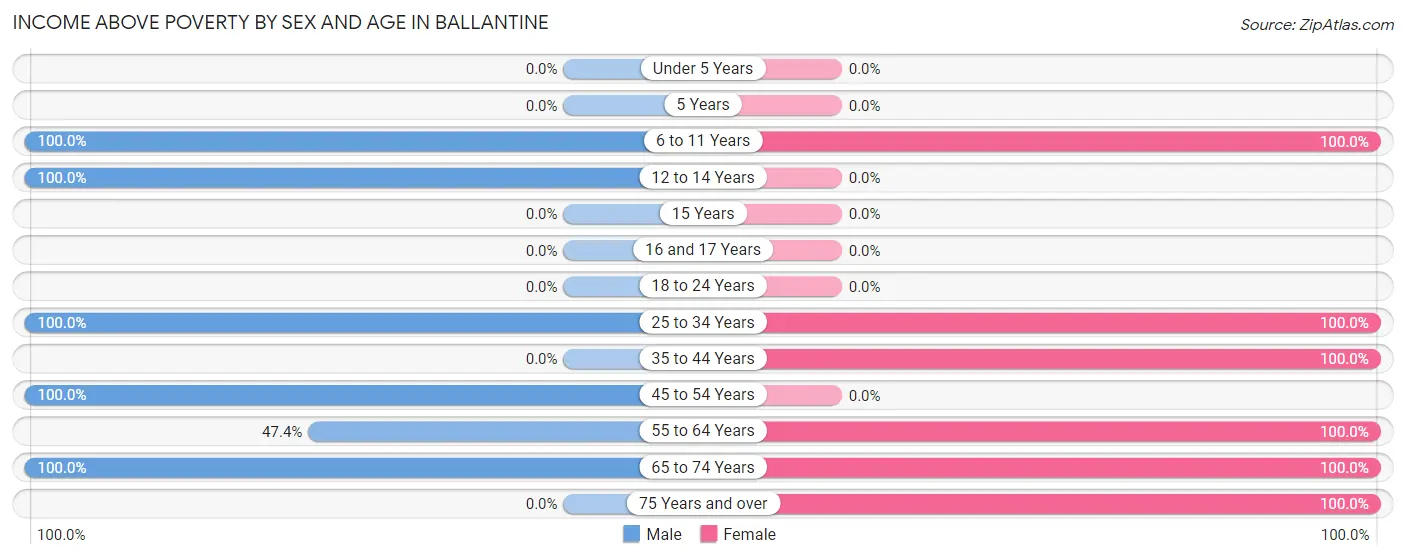 Income Above Poverty by Sex and Age in Ballantine