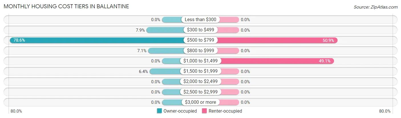 Monthly Housing Cost Tiers in Ballantine